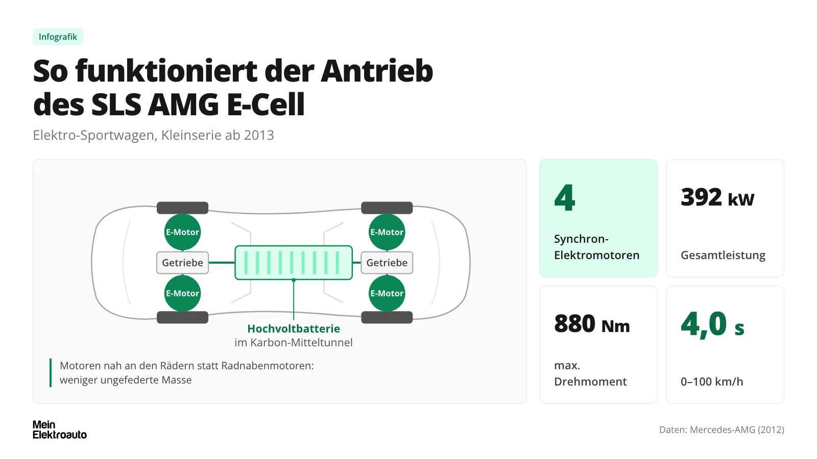 Infografik: Details zum Antrieb des Elektroauto Mercedes-Benz SLS AMG E-Cell veröffentlicht