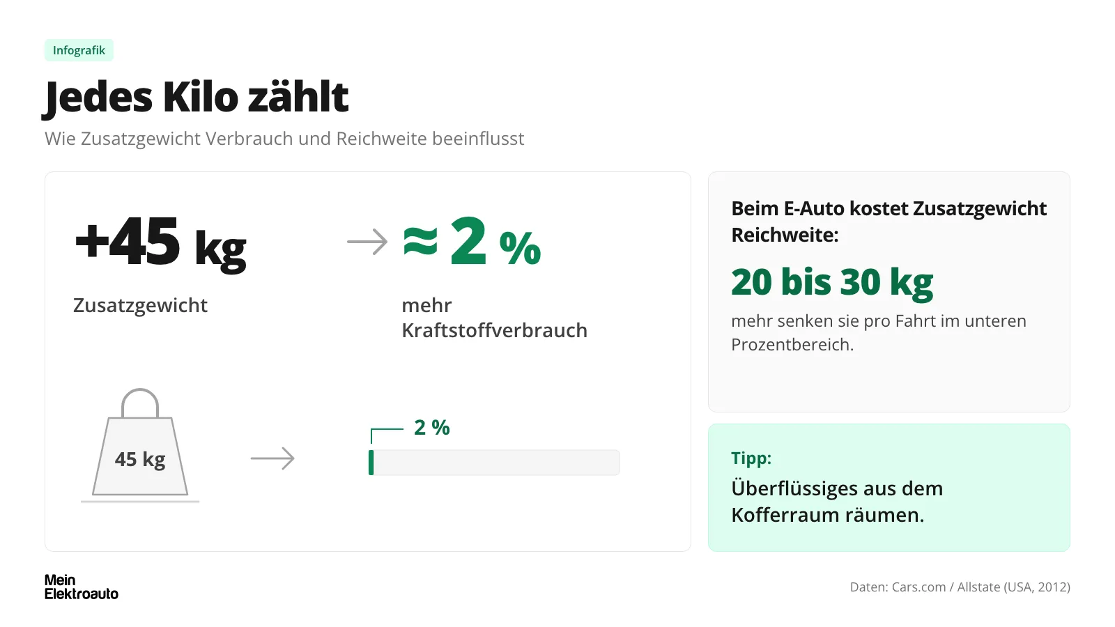 Infografik: Elektroautos werden leichter – die Menschen schwerer