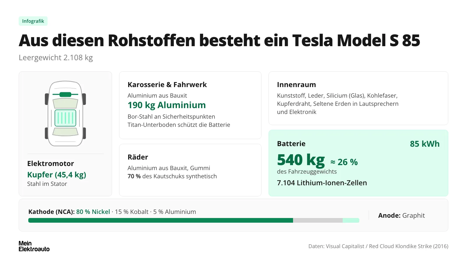 Infografik: Aus diesen Rohstoffen besteht das Elektroauto Tesla Model S