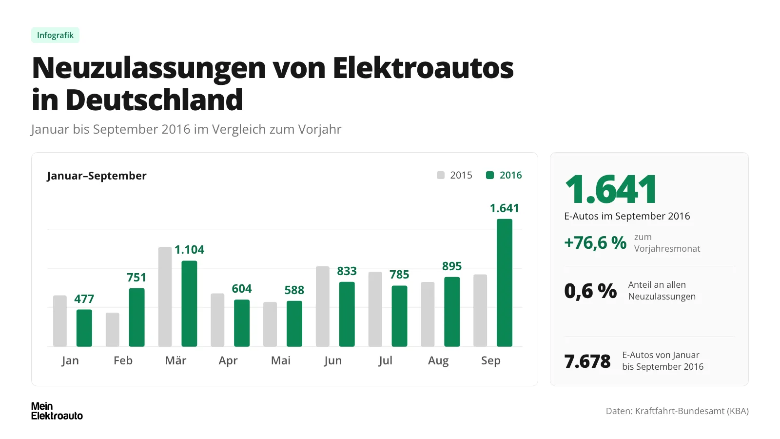 Infografik: Neuzulassungen von Elektroautos im September 2016 in Deutschland im Detail